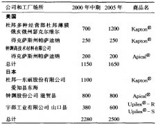 聚酰亚胺薄膜主要品种说明