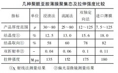 聚酰亚胺薄膜生产工艺方法的比较