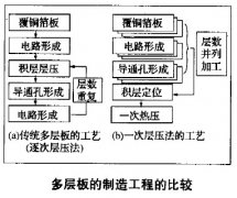 聚酰亚胺多层板一次层压法
